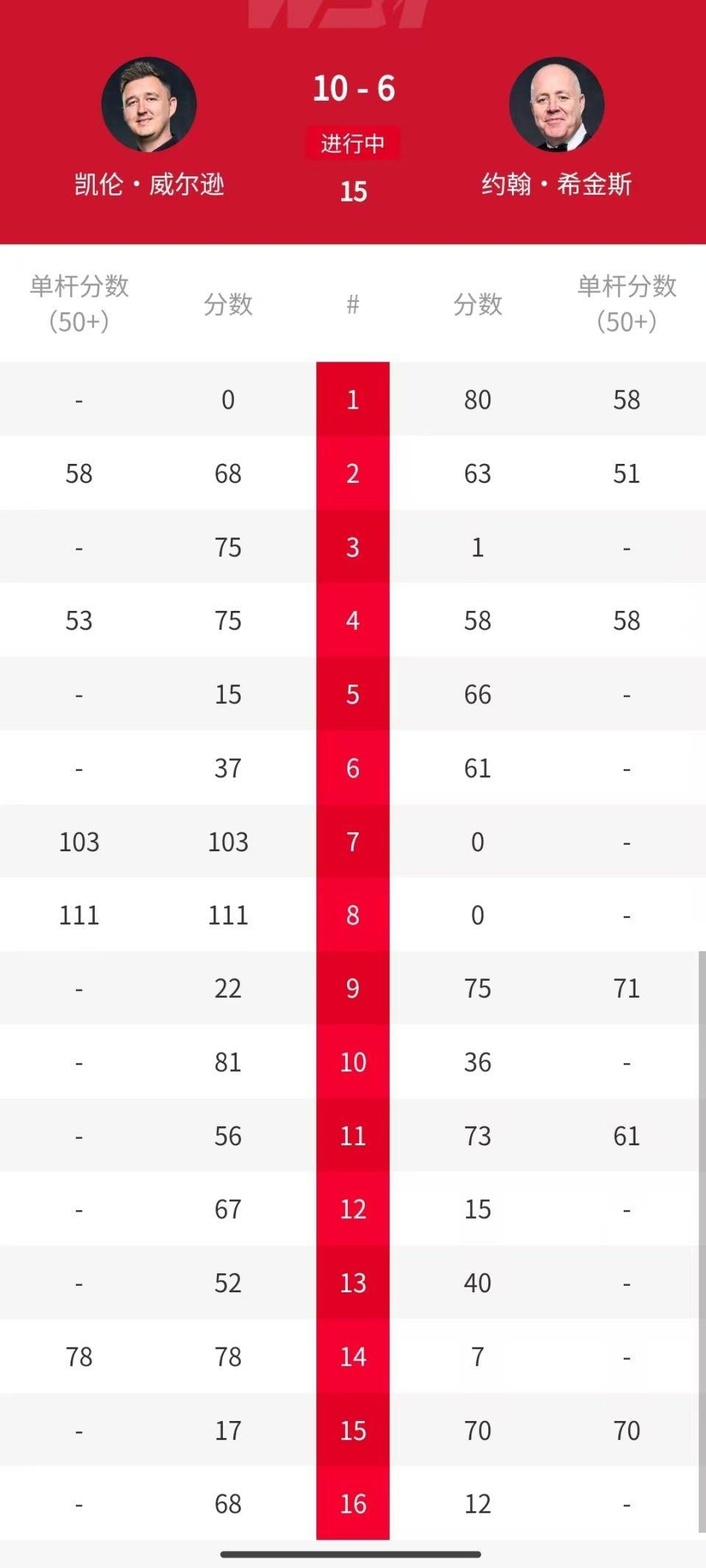 世界杯规则-威(wēi)尔逊327万夺冠！击败希金斯