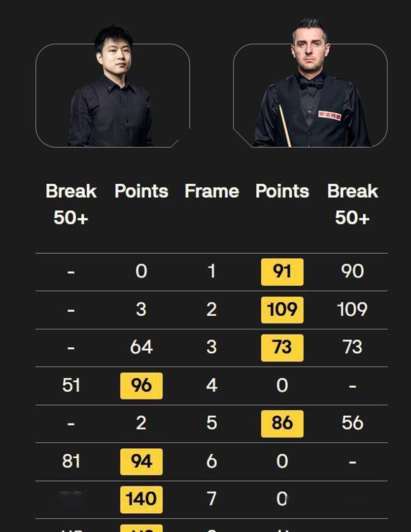 世界杯下注-创造纪錄(lù)！中国斯诺克奇妙夜：6人闯進(jìn)8强，早晚要打成乒乓球？
